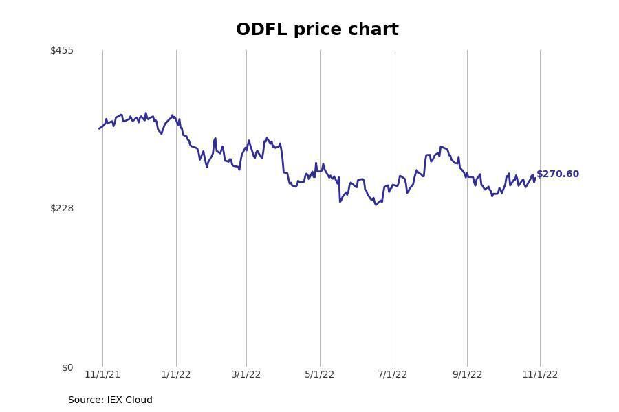 #11. Old Dominion Freight Line (ODFL)